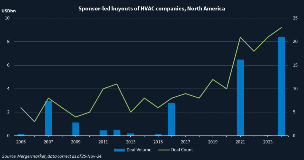 Chart showing deal volume and deal count of sponsor-led buyouts of HVAC companies in North America. 