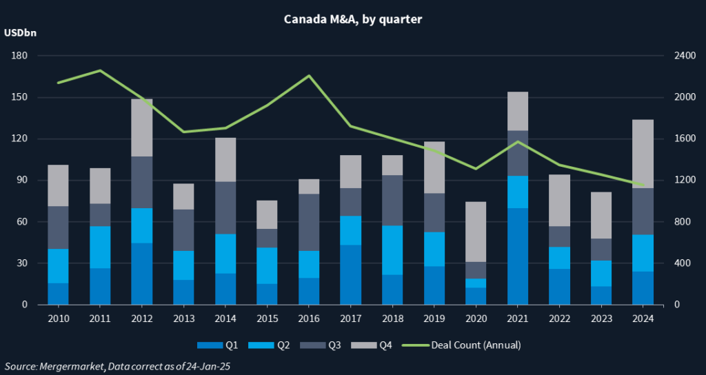 Chart showing Canada M&A deal volume by quarter and deal count by year.