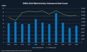 This chart shows annual EMEA M&A activity by volume and deal count from 2014 to 2024 inclusive, peaking in 2021 at 19,000 deals and USD 17bn in volume.