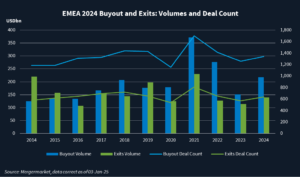 This chart shows annual EMEA Buyout and exits by volume and deal count from 2014 to 2024 inclusive.