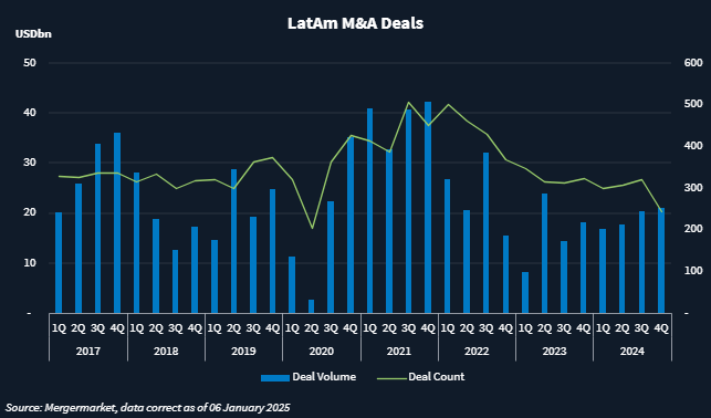 Chart showing M&A deal volume and deal count in Latin America.