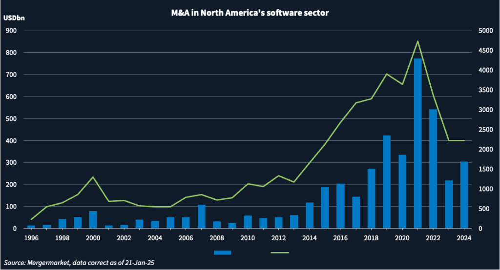 Chart showing M&A deal volume and deal count in North America's software sector.