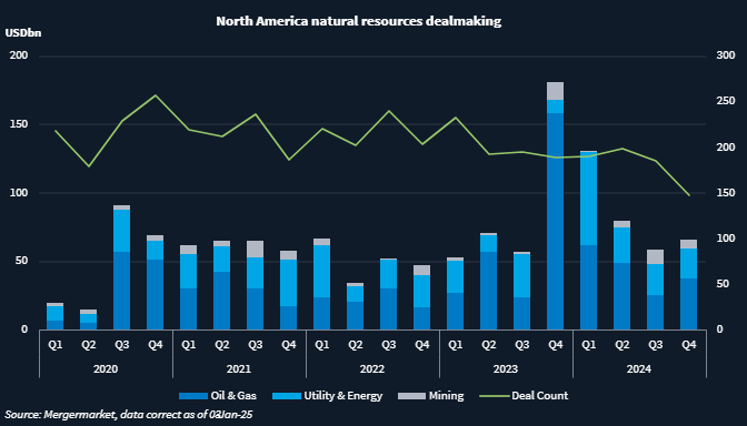 Chart showing deal count and deal volume in North America's natural resources sector broken down by oil & gas, utility & energy and mining subsectors.