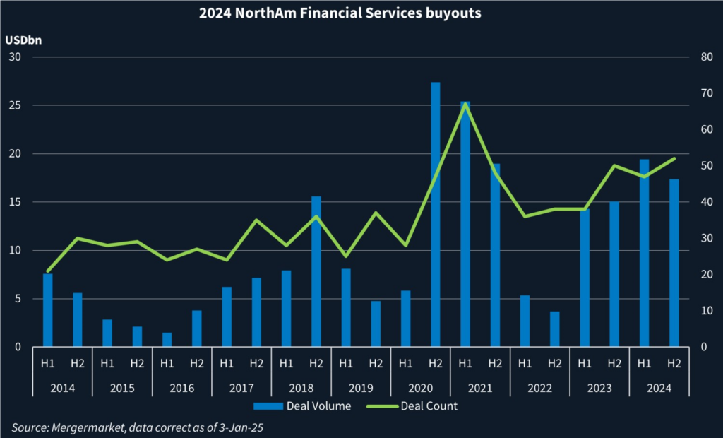 Chart showing deal volume and deal counts of buyouts in North America's financial services sector.