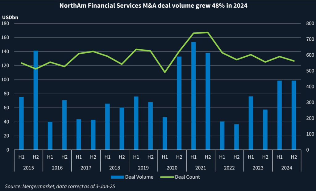 Chart showing M&A deal volume and deal count in North America's financial services sector.