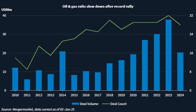 Chart showing deal volume and deal count of oil & gas sponsor-led exits in North America.