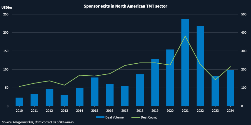 Chart showing sponsor exits deal volume and deal count in North American TMT sector.