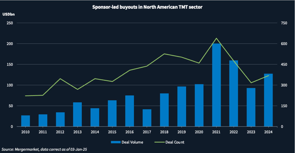 Chart showing sponsor-led buyout deal volume and deal count in North American TMT sector.