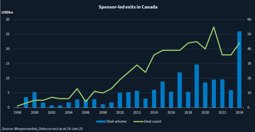 Chart showing sponsor-led exits deal volume and deal count in Canada.