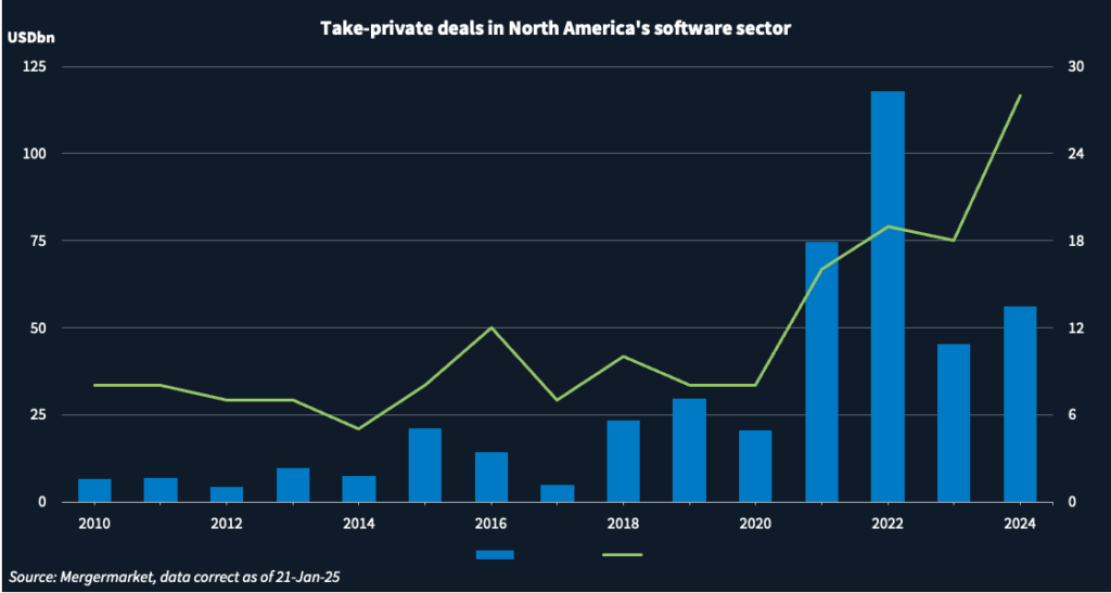 Chart showing take-private deal volume and deal count in North America's software sector. 