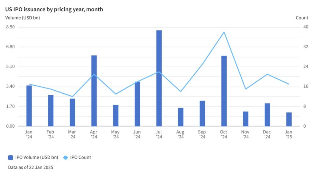 Chart showing US IPO issuance by month from January 2024 to January 2025.