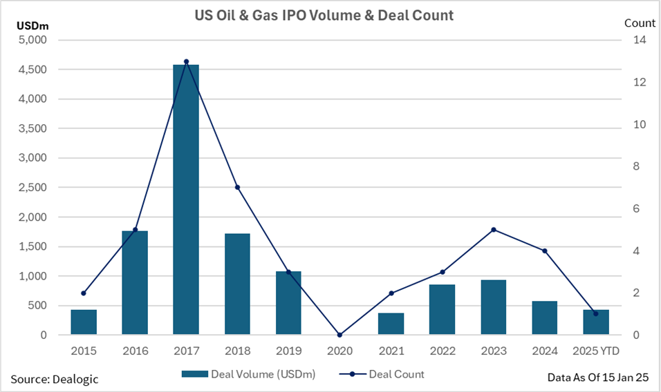 Chart showing US oil and gas IPO volume and deal count.