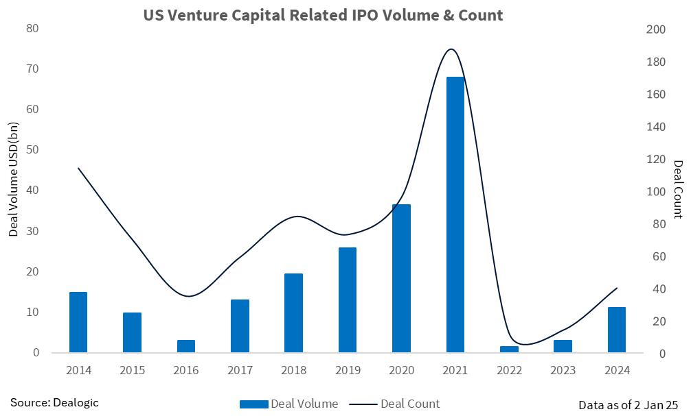 Chart showing deal count and deal and deal volume of venture capital-related IPO