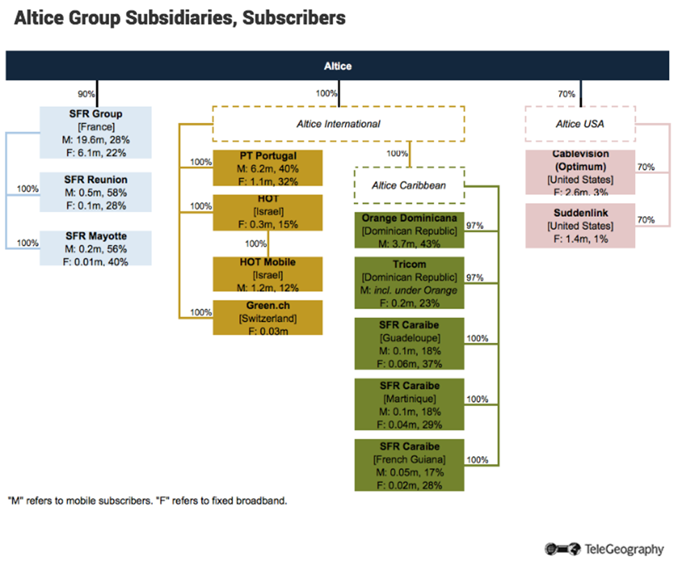 Chart showing Altice Group subsidiaries and subscribers.