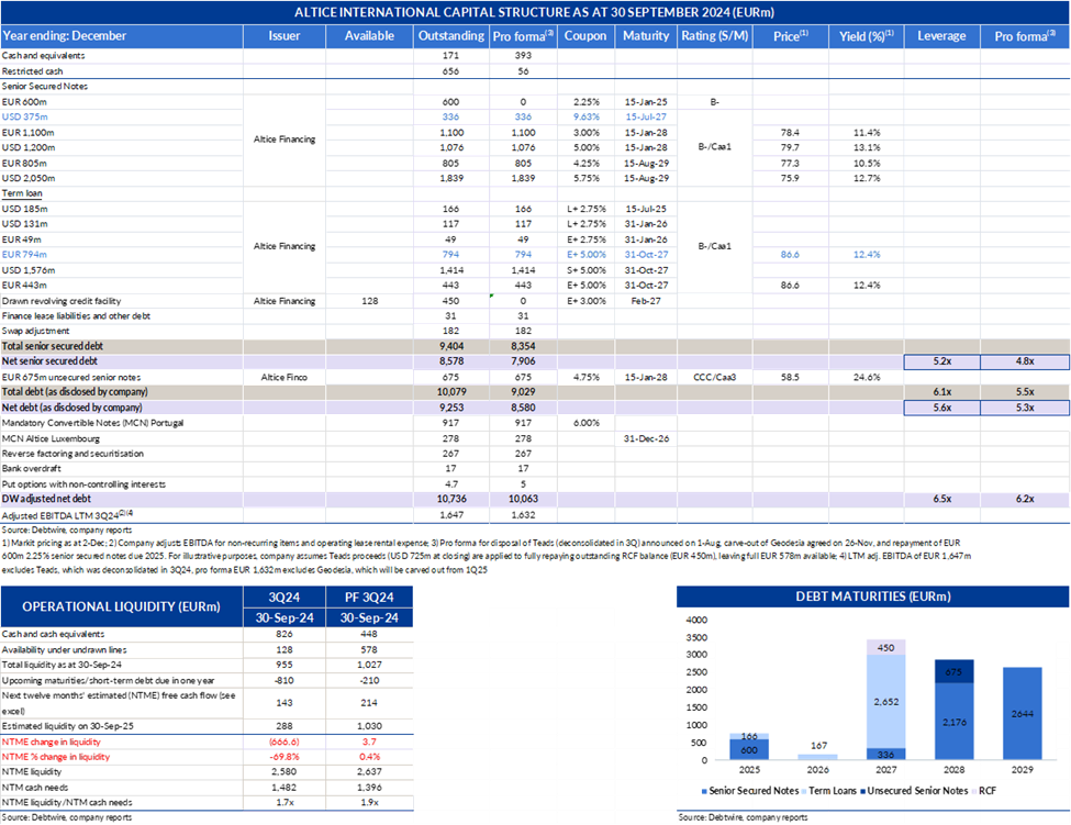 Chart showing Altice International capital structure at 30 September 2024 (EUR).