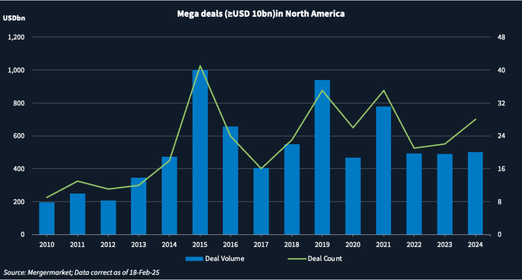 Chart showing deal volume and deal count of mega deals of USD 10bn or less in North America. 