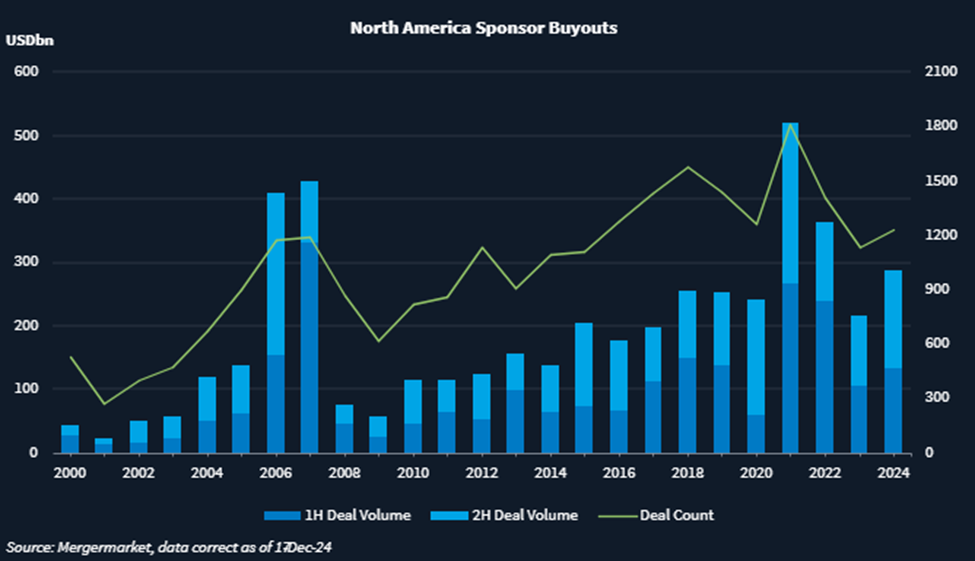 Chart showing sponsor buyouts deal volume and deal count in North America.