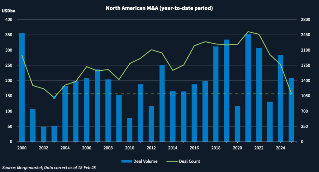 Chart showing North American M&A deal volume and deal count year-to-date.