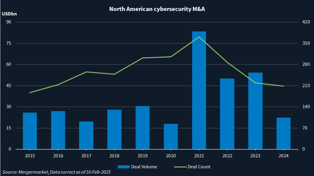 Chart showing M&A deal volume and deal count in North American cybersecurity sector.