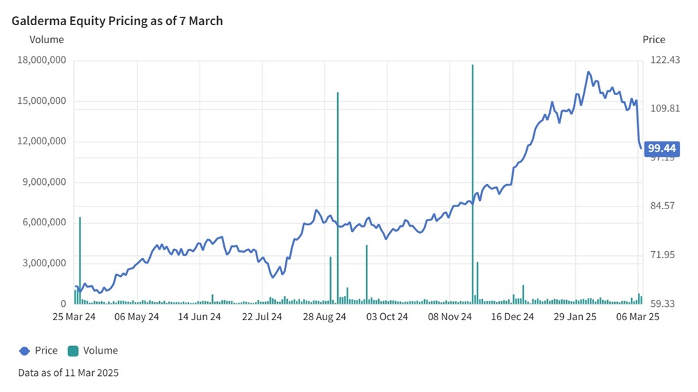 Chart showing Galderma equit pricing as of 7 March.