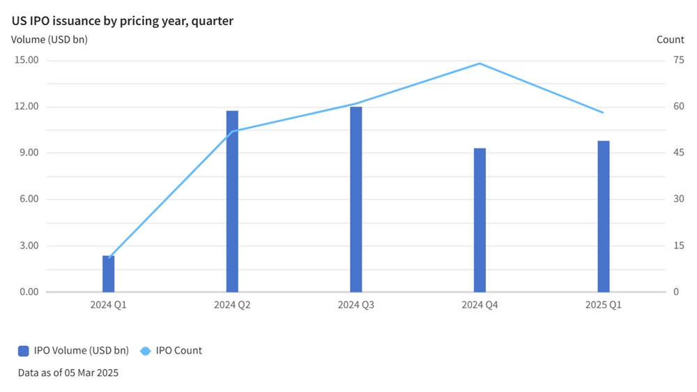 Chart of US IPO issuance by pricing year, quarter.