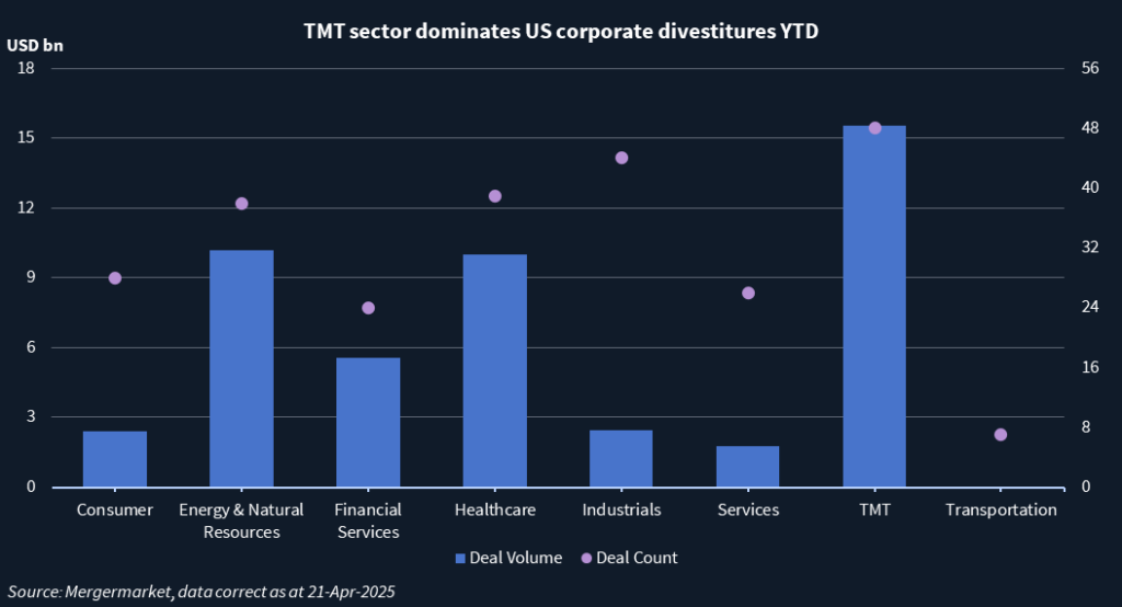 Chart showing deal volume and deal count of US corporate divestitures by sector.