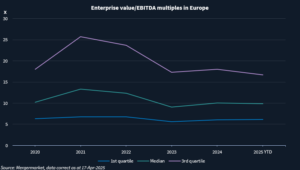 Line graph comparing enterprise value/EBITDA multiples in Europe, from 2020 to 17 April 2025, showing the first and third quartile and the median