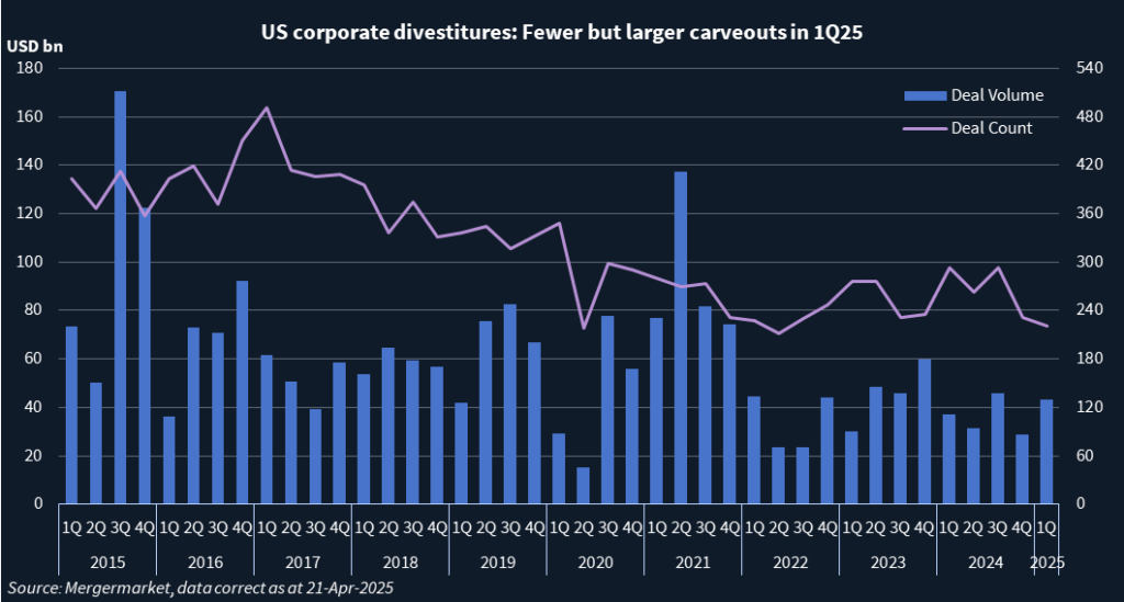 Chart showing deal volume and deal count of US corporate divestitures.