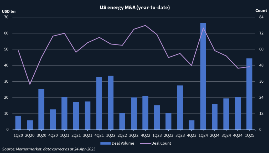 Chart showing US energy M&A deal volume and count.