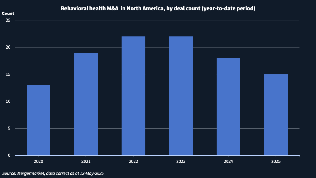 Chart showing behavioral health M&A deal count, year-to-date period.