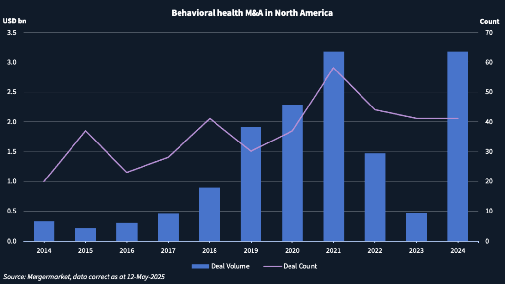 Chart showing behavioral health MA deal volume and deal count in North America.