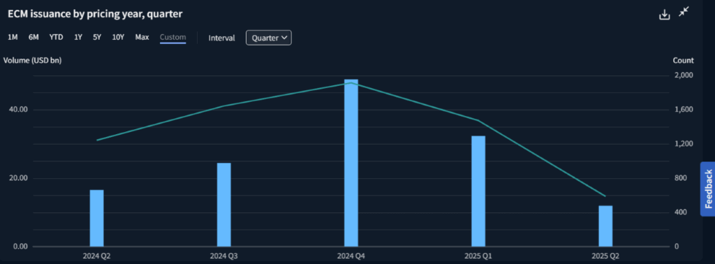 Chart showing ECM issuance by pricing. 
