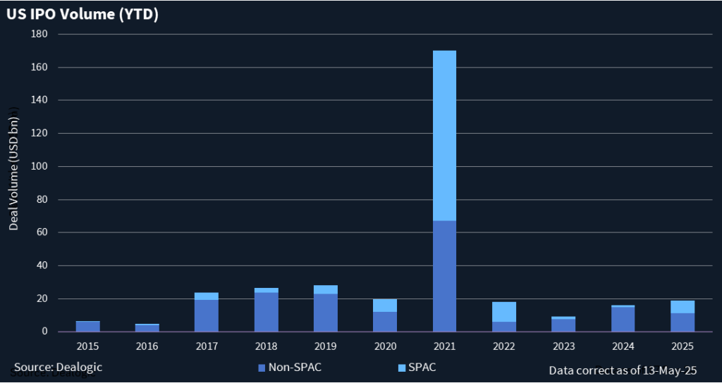 Chart showing US IPO volume year to date.