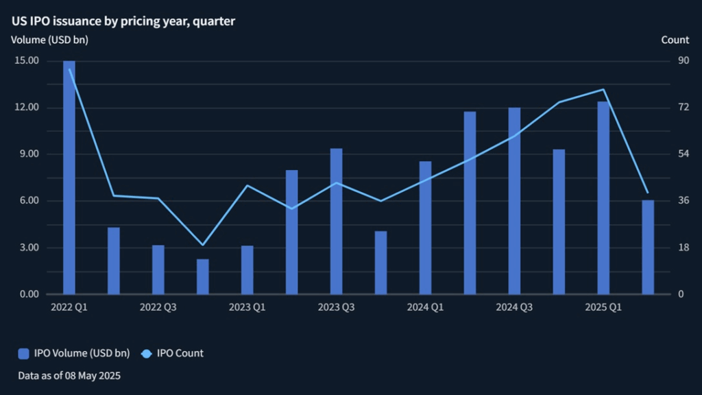 Chart showing US IPO issuance by pricing year, quarter.