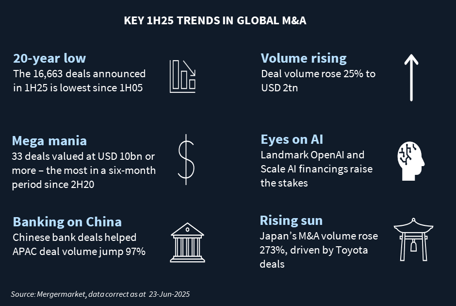 Graphic showing key trends in 1H25 global M&A, including deal volume reaching a 20-year low at 16,663 deals; and M&A volume in Japan increasing 273%.