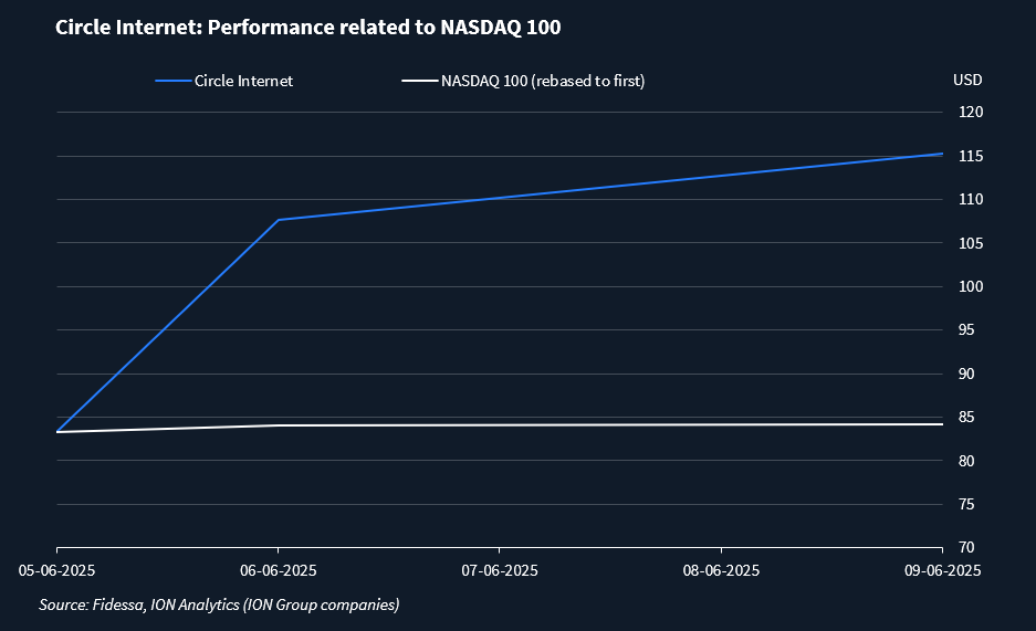 Chart showing Circle's share price performance related to NASDAQ 100.