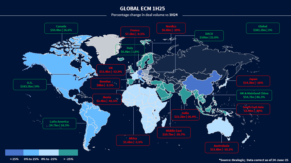 World map showing percentage volume change in ECM issuance vs 1H24, including China and Hong Kong up 86.3% to USD 54.7bn, and the UK down 52.9% to USD 11.4bn