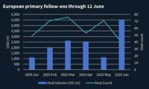 Chart showing European primary follow-on deals monthly from January 2025, with deal count peaking in March, and deal volume peaking in June at USD 4.5bn.