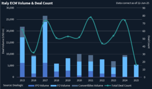 Block graph showing Italy's ECM volume and deal count from 2015 to date, with volumes peaking in 2017 and deal count reaching highs in 2017, 2019 and 2024.