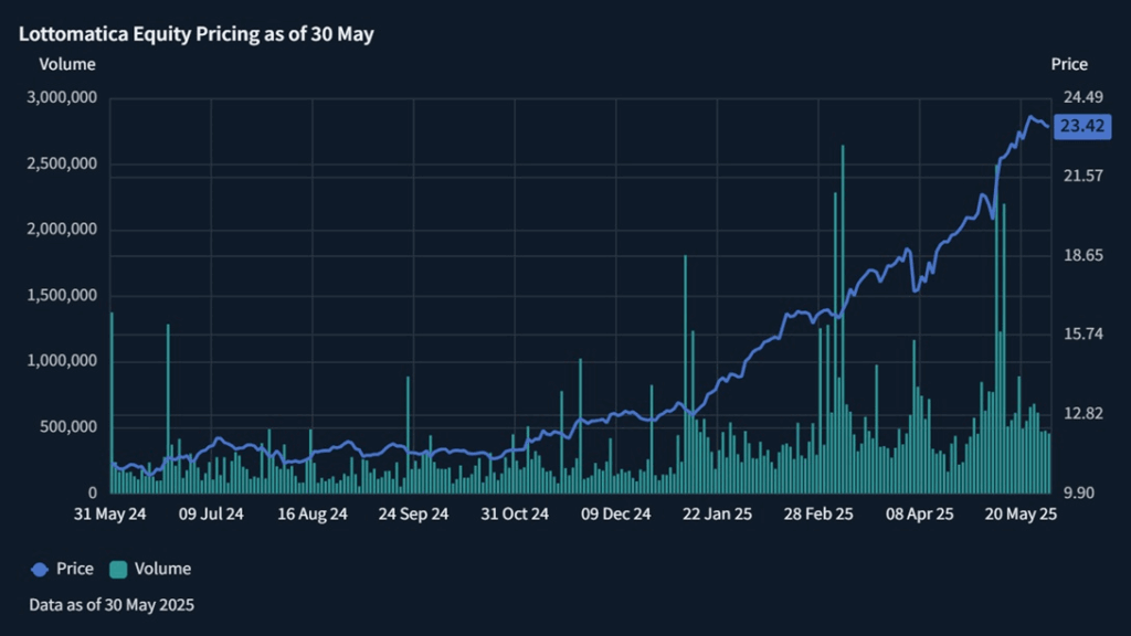 Chart showing Lottomatica equity pricing as of 30 May.