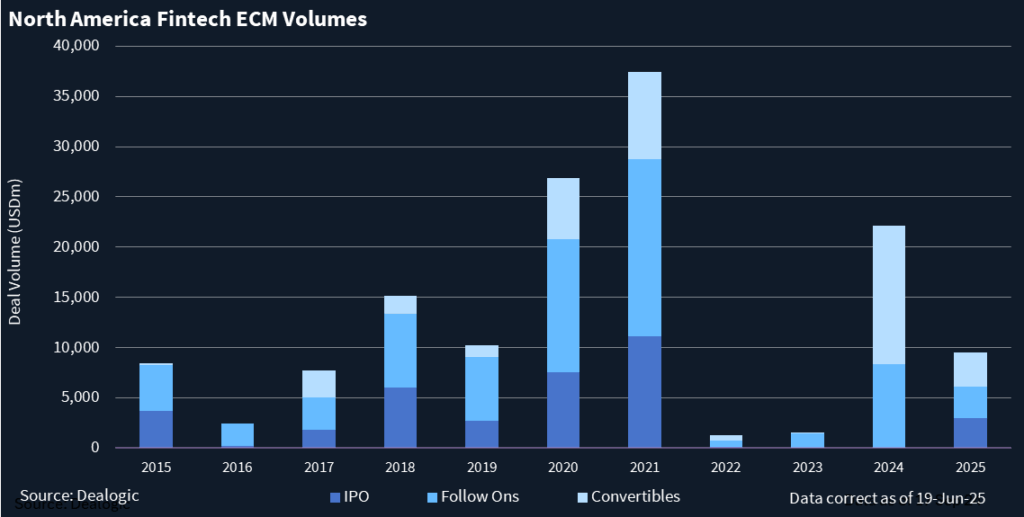 Chart showing North America fintech ECM volumes.