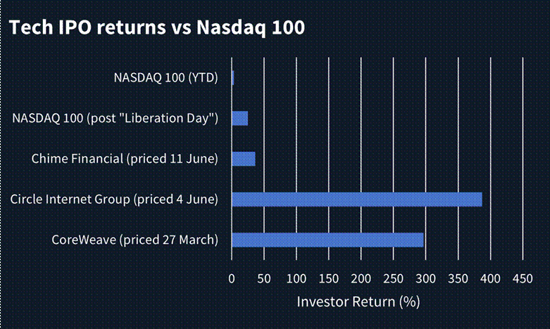 Chart comparing tech IPO returns vs Nasdaq 100.