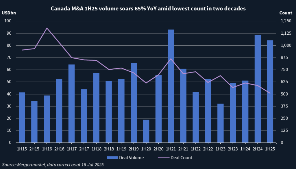 Chart showing Canada M&A deal volume, count.