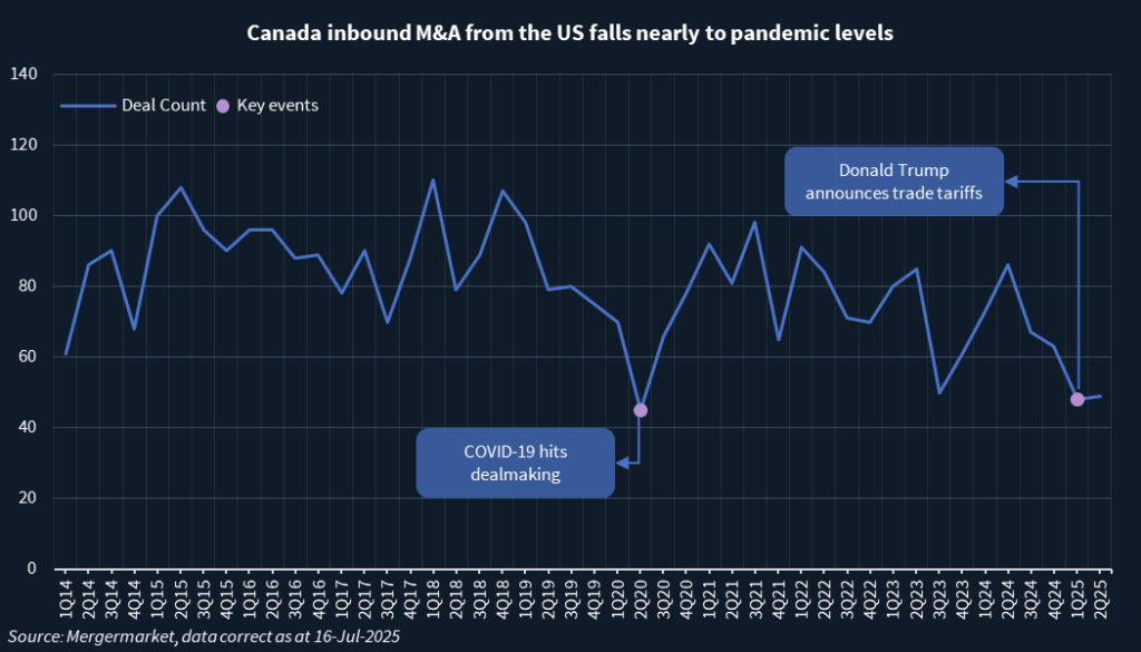 Chart showing Canada inbound M&A from the US.