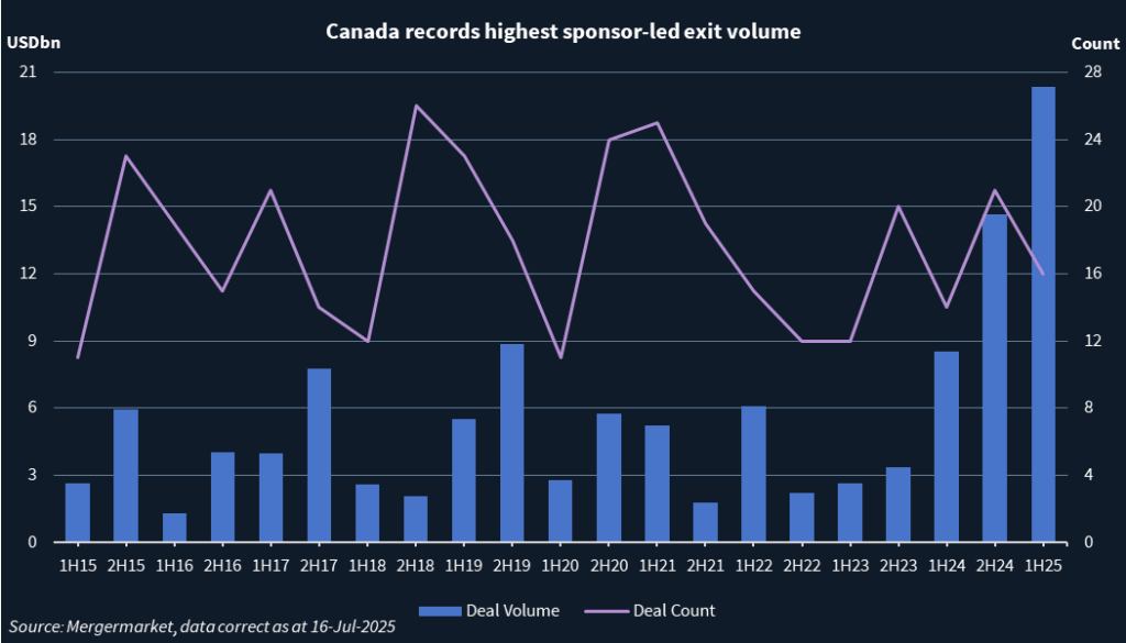 Chat showing Canada sponsor exits volume, count.