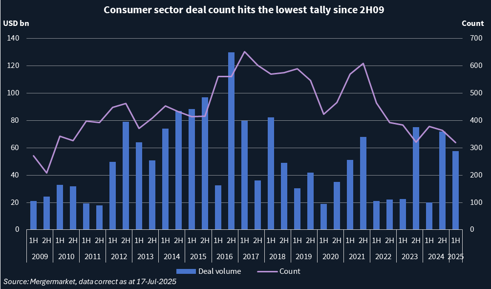 Chart showing consumer M&A deal volume, count.