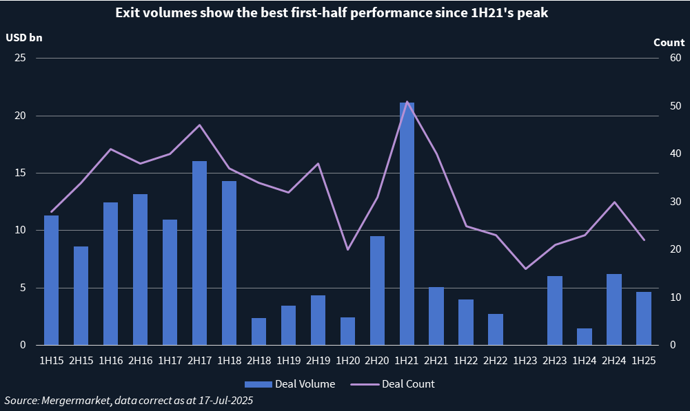 Chart showing consumer-sector exits deal count, volume.