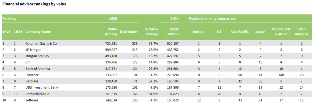 Table showing financial advisor rankings by value.