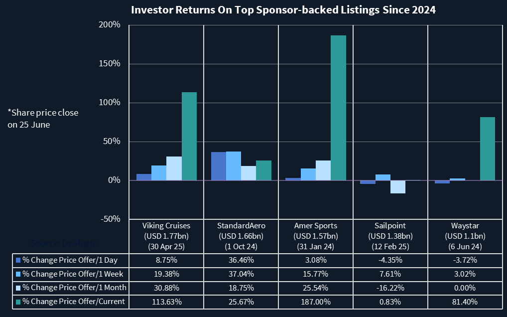 Chart showing investor returns on top sponsor-backed listings since 2024.
