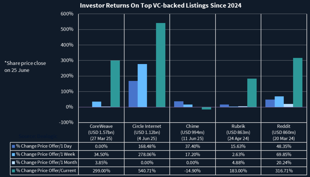 Chart showing investor returns on top VC-backed listings since 2024.